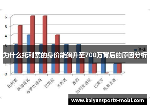 为什么托利索的身价能飙升至700万背后的原因分析